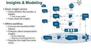 Insights & Modeling
• Salary insight service
• Check whether the member is
eligible
• Give-to-get model
• If yes, show the insights
• Offline workflow
• Consume de-identified HDFS
dataset
• Compute robust compensation
insights
• Outlier detection
• Bayesian smoothing/inference
• Populate the insight key-value
stores
 