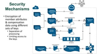 Security
Mechanisms
• Encryption of
member attributes
& compensation
data using different
sets of keys
• Separation of
processing
• Limiting access to
the keys
 
