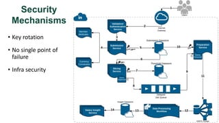 Security
Mechanisms
• Key rotation
• No single point of
failure
• Infra security
 