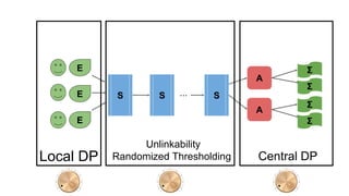 E
A
E
E
S
Σ
S S...
A
Σ
Σ
Σ
Local DP
Unlinkability
Randomized Thresholding Central DP
 