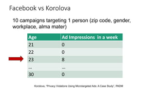 10 campaigns targeting 1 person (zip code, gender,
workplace, alma mater)
Korolova, “Privacy Violations Using Microtargeted Ads: A Case Study”, PADM
Facebook vs Korolova
Age
21
22
23
…
30
Ad Impressions in a week
0
0
8
…
0
 