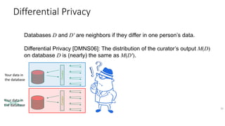 33
CuratorCurator
Databases D and D′ are neighbors if they differ in one person’s data.
Differential Privacy [DMNS06]: The distribution of the curator’s output M(D)
on database D is (nearly) the same as M(D′).
Differential Privacy
Your data in
the database
Your data in
the database
 