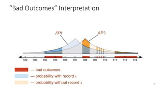 36
f(D) f(D′)
— bad outcomes
— probability with record x
— probability without record x
“Bad Outcomes” Interpretation
 
