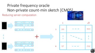 0 01
0 01
0 01
0 01
1 00
0 11
1
𝑘
1
+
245
127
9123
2132
𝑛
Reducing server computation
Private frequency oracle
Non-private count-min sketch [CM05]
 