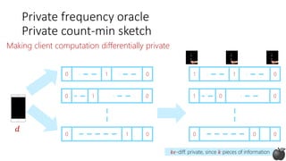 Private frequency oracle
Private count-min sketch
𝑑
Making client computation differentially private
0 01
0 01
0 01
1 01
1 00
0 00
𝑘𝜖-diff. private, since 𝑘 pieces of information
 