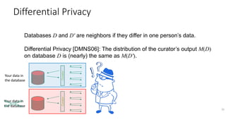 ε-Differential Privacy: The distribution of the curator’s output M(D) on
database D is (nearly) the same as M(D′).
34
Cura...