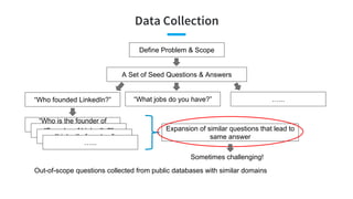 Data Collection
A Set of Seed Questions & Answers
Define Problem & Scope
“Who founded LinkedIn?” “What jobs do you have?” ...