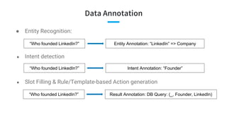 Data Annotation
● Entity Recognition:
● Intent detection
● Slot Filling & Rule/Template-based Action generation
“Who found...