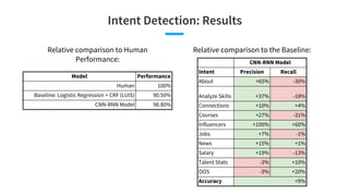 Intent Detection: Results
Relative comparison to Human
Performance:
Model Performance
Human 100%
Baseline: Logistic Regres...