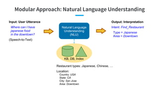 Modular Approach: Natural Language Understanding
Natural Language
Understanding
(NLU)
Input: User Utterance
Where can I ha...