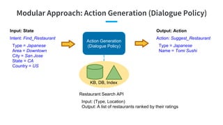 Modular Approach: Action Generation (Dialogue Policy)
Action Generation
(Dialogue Policy)
Output: Action
Action: Suggest_R...