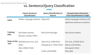 vs. Sentence/Query Classification
Classic Sentence
Classification
Query Classification in
Search
Domain/Intent Detection
(...