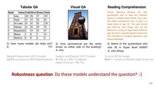 Tabular QA Visual QA Reading Comprehension
Peyton Manning became the first
quarterback ever to lead two different
teams to multiple Super Bowls. He is also
the oldest quarterback ever to play in a
Super Bowl at age 39. The past record
was held by John Elway, who led the
Broncos to victory in Super Bowl XXXIII at
age 38 and is currently Denver’s Executive
Vice President of Football Operations and
General Manager
Robustness question: Do these models understand the question? :-)
Kazemi and Elqursh (2017) model.
61.1% on VQA 1.0 dataset
(state of the art = 66.7%)
Neural Programmer (2017) model
33.5% accuracy on WikiTableQuestions
Yu et al (2018) model.
84.6 F-1 score on SQuAD (state of the art)
120
Q: How many medals did India win?
A: 197
Q: How symmetrical are the white
bricks on either side of the building?
A: very
Q: Name of the quarterback who
was 38 in Super Bowl XXXIII?
A: John Elway
 