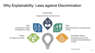 Immigration Reform and Control Act
Citizenship
Rehabilitation Act of 1973;
Americans with Disabilities Act
of 1990
Disability status
Civil Rights Act of 1964
Race
Age Discrimination in Employment Act
of 1967
Age
Equal Pay Act of 1963;
Civil Rights Act of 1964
Sex
And more...
Why Explainability: Laws against Discrimination
14
 