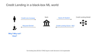 Credit Line Increase
Fair lending laws [ECOA, FCRA] require credit decisions to be explainable
Bank Credit Lending Model
Why? Why not?
How?
? Request Denied
Query AI System
Credit Lending Score = 0.3
Credit Lending in a black-box ML world
 