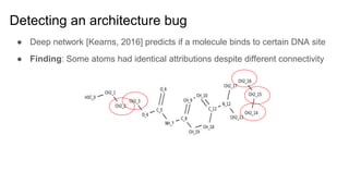 Detecting an architecture bug
● Deep network [Kearns, 2016] predicts if a molecule binds to certain DNA site
● Finding: Some atoms had identical attributions despite different connectivity
 