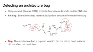 ● Deep network [Kearns, 2016] predicts if a molecule binds to certain DNA site
● Finding: Some atoms had identical attributions despite different connectivity
Detecting an architecture bug
● Bug: The architecture had a bug due to which the convolved bond features
did not affect the prediction!
 