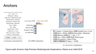 Anchors
65
Figure credit: Anchors: High-Precision Model-Agnostic Explanations. Ribeiro et al. AAAI 2018
 