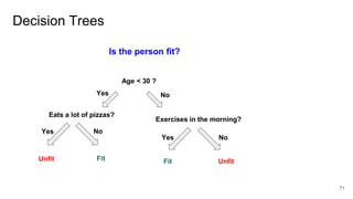Decision Trees
71
Is the person fit?
Age < 30 ?
Eats a lot of pizzas?
Exercises in the morning?
Unfit UnfitFit Fit
Yes No
Yes
Yes No
No
 