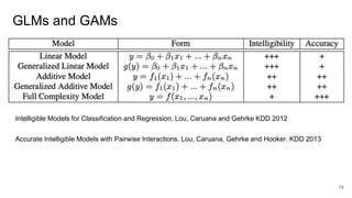 GLMs and GAMs
74
Intelligible Models for Classification and Regression. Lou, Caruana and Gehrke KDD 2012
Accurate Intelligible Models with Pairwise Interactions. Lou, Caruana, Gehrke and Hooker. KDD 2013
 