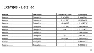 Example - Detailed
85
Feature Description Difference (1 vs 2) Contribution
Feature………. Description………. -2.0476928 -2.144455602
Feature………. Description………. -2.3223877 1.903594618
Feature………. Description………. 0.11666667 0.2114946752
Feature………. Description………. -2.1442587 0.2060414469
Feature………. Description………. -14 0.1215354111
Feature………. Description………. 1 0.1000282466
Feature………. Description………. -92 -0.085286277
Feature………. Description………. 0.9333333 0.0568533262
Feature………. Description………. -1 -0.051796317
Feature………. Description………. -1 -0.050895940
 