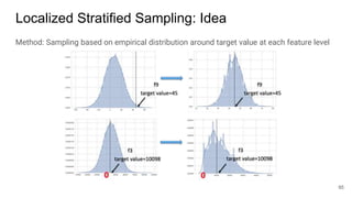 Localized Stratified Sampling: Idea
Method: Sampling based on empirical distribution around target value at each feature level
95
 