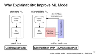 10
Why Explainability: Improve ML Model
Credit: Samek, Binder, Tutorial on Interpretable ML, MICCAI’18
 