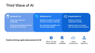 Third Wave of AI
Factors driving rapid advancement of AI
Symbolic AI
Logic rules represent
knowledge
No learning capabilit...