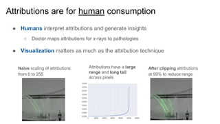 Attributions are for human consumption
Naive scaling of attributions
from 0 to 255
Attributions have a large
range and lon...