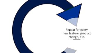 Repeat for every
new feature, product
change, etc.
 