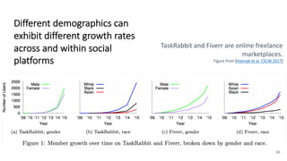 Different demographics can
exhibit different growth rates
across and within social
platforms
65
TaskRabbit and Fiverr are online freelance
marketplaces.
Figure from [Hannak et al. CSCW 2017]
 