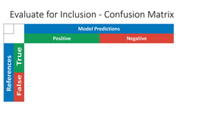 Model Predictions
Positive Negative
Evaluate for Inclusion - Confusion Matrix
 