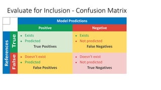 Model Predictions
Positive Negative
● Exists
● Predicted
True Positives
● Exists
● Not predicted
False Negatives
● Doesn’t exist
● Predicted
False Positives
● Doesn’t exist
● Not predicted
True Negatives
Evaluate for Inclusion - Confusion Matrix
 