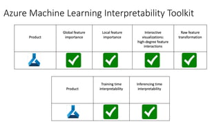 Azure Machine Learning Interpretability Toolkit
 