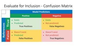 Model Predictions
Positive Negative
● Exists
● Predicted
True Positives
● Exists
● Not predicted
False Negatives
● Doesn’t...