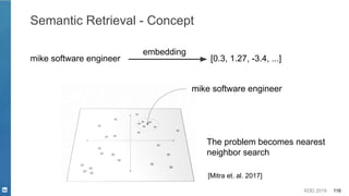 KDD 2019 116
Semantic Retrieval - Concept
mike software engineer [0.3, 1.27, -3.4, ...]
embedding
mike software engineer
The problem becomes nearest
neighbor search
[Mitra et. al. 2017]
 