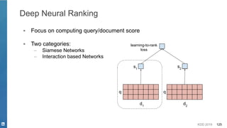 KDD 2019 125
Deep Neural Ranking
▪ Focus on computing query/document score
s1
s2
learning-to-rank
loss
q q
d1
d2
▪ Two categories:
– Siamese Networks
– Interaction based Networks
 