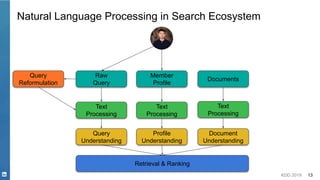 KDD 2019 13
Natural Language Processing in Search Ecosystem
Retrieval & Ranking
Text
Processing
Member
Profile
Raw
Query
Query
Understanding
Document
Understanding
Documents
Text
Processing
Profile
Understanding
Text
Processing
Query
Reformulation
 