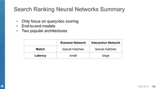 KDD 2019 130
Search Ranking Neural Networks Summary
▪ Only focus on query/doc scoring
▪ End-to-end models
▪ Two popular architectures
Siamese Network Interaction Network
Match topical matches lexical matches
Latency small large
 