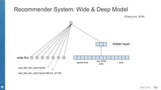KDD 2019 132
Recommender System: Wide & Deep Model
(Cheng et al., 2016)
user_last_doc_topic=sports
user_last_doc_topic=sports && doc_id=100
sports emb
doc #100
emb
... emb
hidden layer
wide ftrs
 