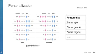 KDD 2019 145
Personalization (Shokouhi, 2013)
Feature list
Same age
Same gender
Same region
…...
query prefix is “i”
 