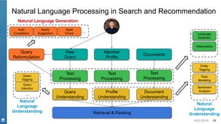KDD 2019 15
Natural Language Processing in Search and Recommendation
Retrieval & Ranking
Text
Processing
Member
Profile
Raw
Query
Query
Understanding
Document
Understanding
Documents
Text
Processing
Profile
Understanding
Text
Processing
Query
Reformulation
...
Query
Tagging
Query
Intention
...
Auto
Completion
Query
Suggestion
Spell
Check
...
Natural
Language
Understanding
Entity
Tagging
Language
Detection
...
Tokenization
Topic
Modeling
Sentiment
Analysis
Natural
Language
Understanding
Natural Language Generation
 