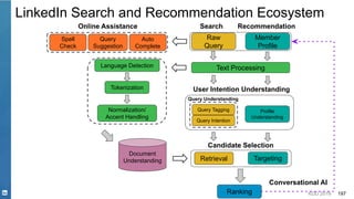 KDD 2019 197
LinkedIn Search and Recommendation Ecosystem
Auto
Complete
Spell
Check
Language Detection
Tokenization
Ranking
Normalization/
Accent Handling
Raw
Query
Online Assistance
Query Understanding
Query
Suggestion
Conversational AI
Member
Profile
Retrieval
Search Recommendation
Targeting
Profile
Understanding
User Intention Understanding
Query Tagging
Query Intention
Text Processing
Document
Understanding
Candidate Selection
 