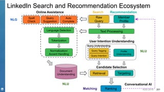 KDD 2019 201
LinkedIn Search and Recommendation Ecosystem
Auto
Complete
Spell
Check
Language Detection
Tokenization
Ranking
Normalization/
Accent Handling
Raw
Query
Online Assistance
Query Understanding
Query
Suggestion
Conversational AI
Member
Profile
Retrieval
Search Recommendation
Targeting
Profile
Understanding
User Intention Understanding
Query Tagging
Query Intention
Text Processing
Document
Understanding
Candidate Selection
NLG
NLU
NLU
Matching
 