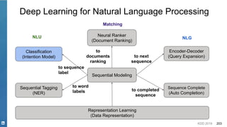 KDD 2019 203
Sequential Modeling
Classification
(Intention Model)
Representation Learning
(Data Representation)
to sequence
label
to
documents
ranking
Encoder-Decoder
(Query Expansion)to next
sequence
Sequence Complete
(Auto Completion)
to completed
sequence
Deep Learning for Natural Language Processing
Sequential Tagging
(NER)
to word
labels
Neural Ranker
(Document Ranking)
NLU NLG
Matching
 