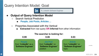 KDD 2019 204
Query Intention Model: Goal
…...
The searcher is looking for:
0.99 0.06 0.03
● Output of Query Intention Model
○ Search Vertical Prediction
■ People, Job Posts, Articles ...
People
from “LinkedIn” as a
“Software Engineer”
Job Post
from “LinkedIn” on
“Software Engineer”
position
Article
from “LinkedIn” on
“Software Engineer”
topic
○ Properties Associated with the Vertical
■ Extracted from raw query OR Inferred from other information
 
