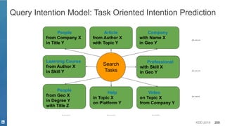 KDD 2019 205
Query Intention Model: Task Oriented Intention Prediction
People
from Company X
in Title Y
Video
on Topic X
from Company Y
Company
with Name X
in Geo Y
Help
in Topic X
on Platform Y
People
from Geo X
in Degree Y
with Title Z
Article
from Author X
with Topic Y
Learning Course
from Author X
in Skill Y
Professional
with Skill X
in Geo Y
……
……
…...
Search
Tasks
…… …… …...
 