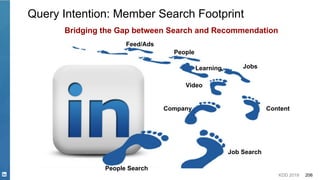KDD 2019 206
Query Intention: Member Search Footprint
People Search
Job Search
Company Content
Jobs
Video
Learning
People
Feed/Ads
Bridging the Gap between Search and Recommendation
 