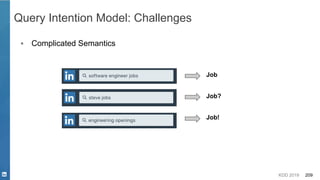 KDD 2019 209
Query Intention Model: Challenges
▪ Complicated Semantics
Job?
Job
Job!
 