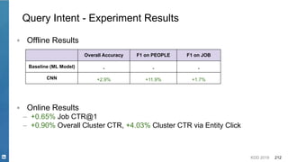 KDD 2019 212
Query Intent - Experiment Results
▪ Offline Results
Overall Accuracy F1 on PEOPLE F1 on JOB
Baseline (ML Model) - - -
CNN +2.9% +11.9% +1.7%
▪ Online Results
– +0.65% Job CTR@1
– +0.90% Overall Cluster CTR, +4.03% Cluster CTR via Entity Click
 